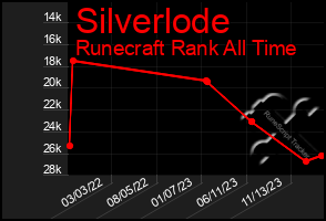 Total Graph of Silverlode
