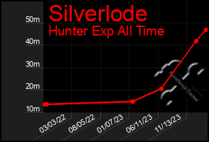 Total Graph of Silverlode