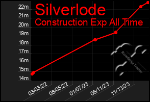 Total Graph of Silverlode