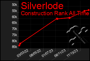 Total Graph of Silverlode