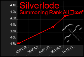 Total Graph of Silverlode