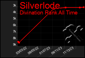 Total Graph of Silverlode