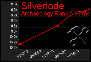 Total Graph of Silverlode