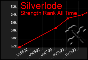 Total Graph of Silverlode