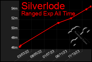 Total Graph of Silverlode