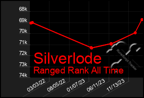 Total Graph of Silverlode