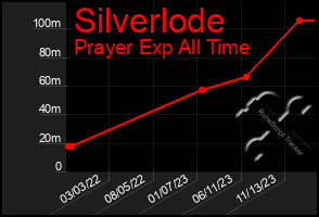Total Graph of Silverlode