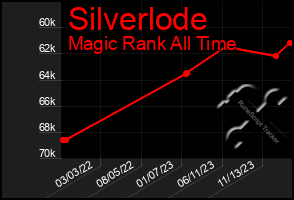 Total Graph of Silverlode
