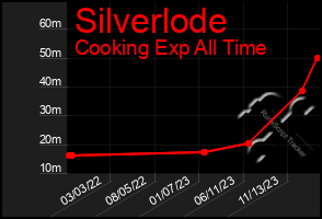 Total Graph of Silverlode