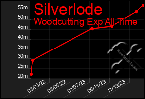 Total Graph of Silverlode