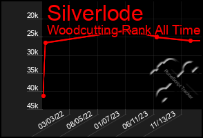 Total Graph of Silverlode