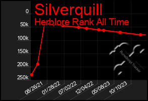 Total Graph of Silverquill