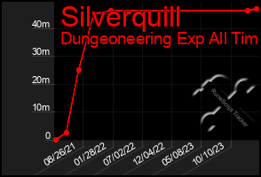 Total Graph of Silverquill