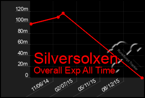 Total Graph of Silversolxen