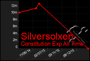 Total Graph of Silversolxen