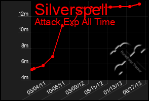 Total Graph of Silverspell