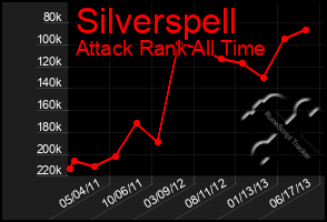 Total Graph of Silverspell