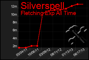 Total Graph of Silverspell