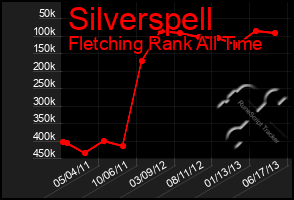 Total Graph of Silverspell