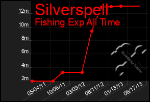 Total Graph of Silverspell