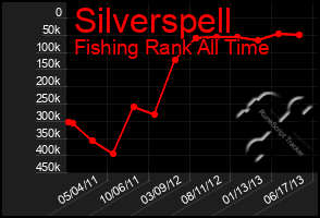 Total Graph of Silverspell