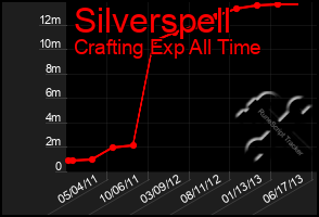 Total Graph of Silverspell