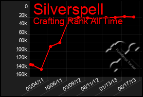 Total Graph of Silverspell