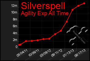 Total Graph of Silverspell