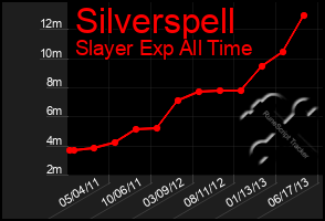 Total Graph of Silverspell