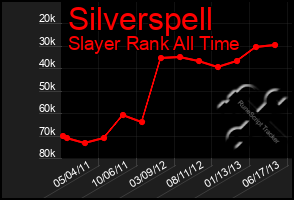 Total Graph of Silverspell