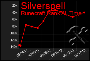Total Graph of Silverspell