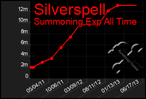 Total Graph of Silverspell