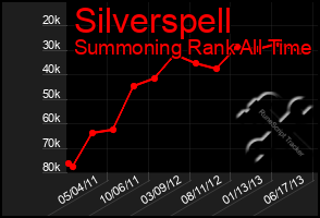 Total Graph of Silverspell