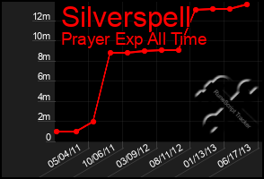 Total Graph of Silverspell