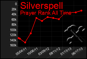 Total Graph of Silverspell