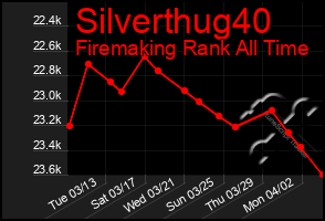 Total Graph of Silverthug40