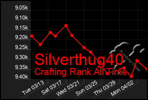 Total Graph of Silverthug40