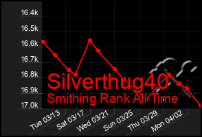 Total Graph of Silverthug40