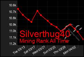 Total Graph of Silverthug40