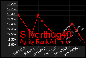 Total Graph of Silverthug40