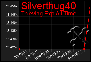 Total Graph of Silverthug40