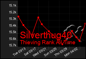 Total Graph of Silverthug40