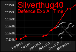 Total Graph of Silverthug40