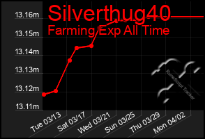 Total Graph of Silverthug40