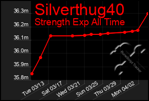 Total Graph of Silverthug40