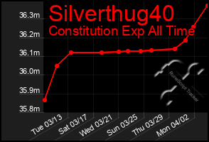 Total Graph of Silverthug40