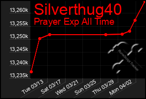 Total Graph of Silverthug40