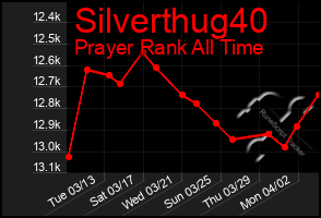 Total Graph of Silverthug40