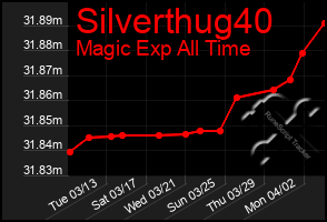 Total Graph of Silverthug40