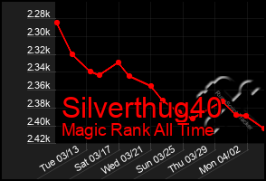 Total Graph of Silverthug40